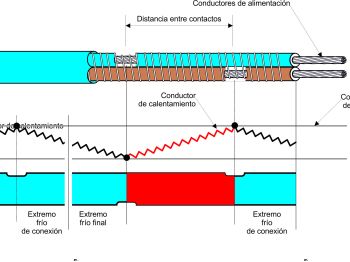 Cable calefactor paralelo