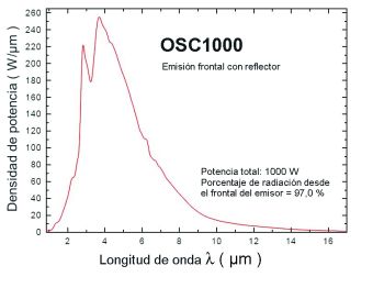 Emisores cermicos OSC